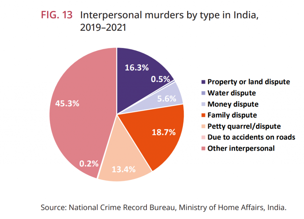 UNODC’s Global Study on Homicide Report 2023