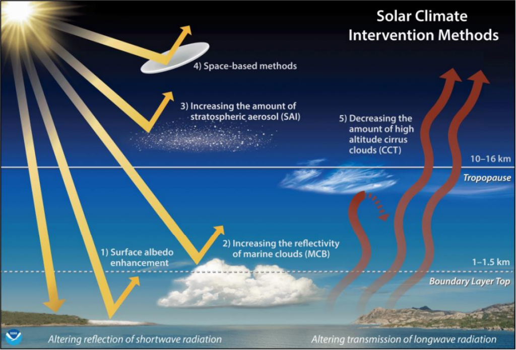 Solar geoengineering