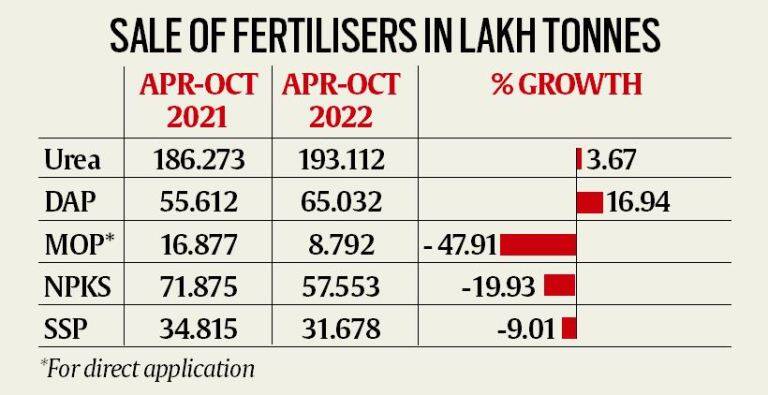 High use of Subsidised fertilizers