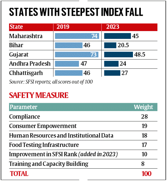 In FSSAI index, nearly all major states slip on food safety compared to 2019