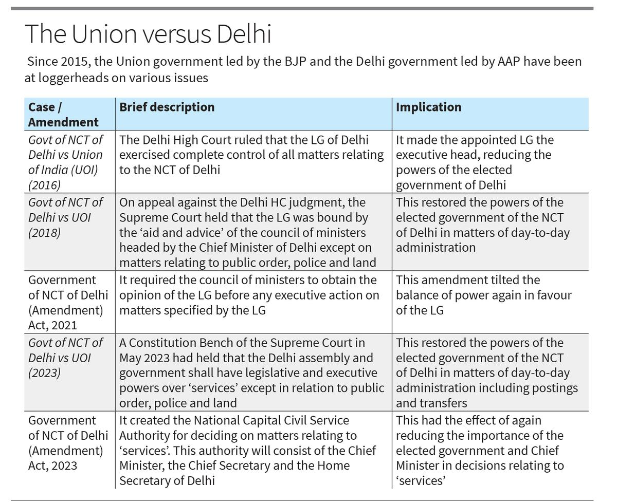 Governance in Delhi