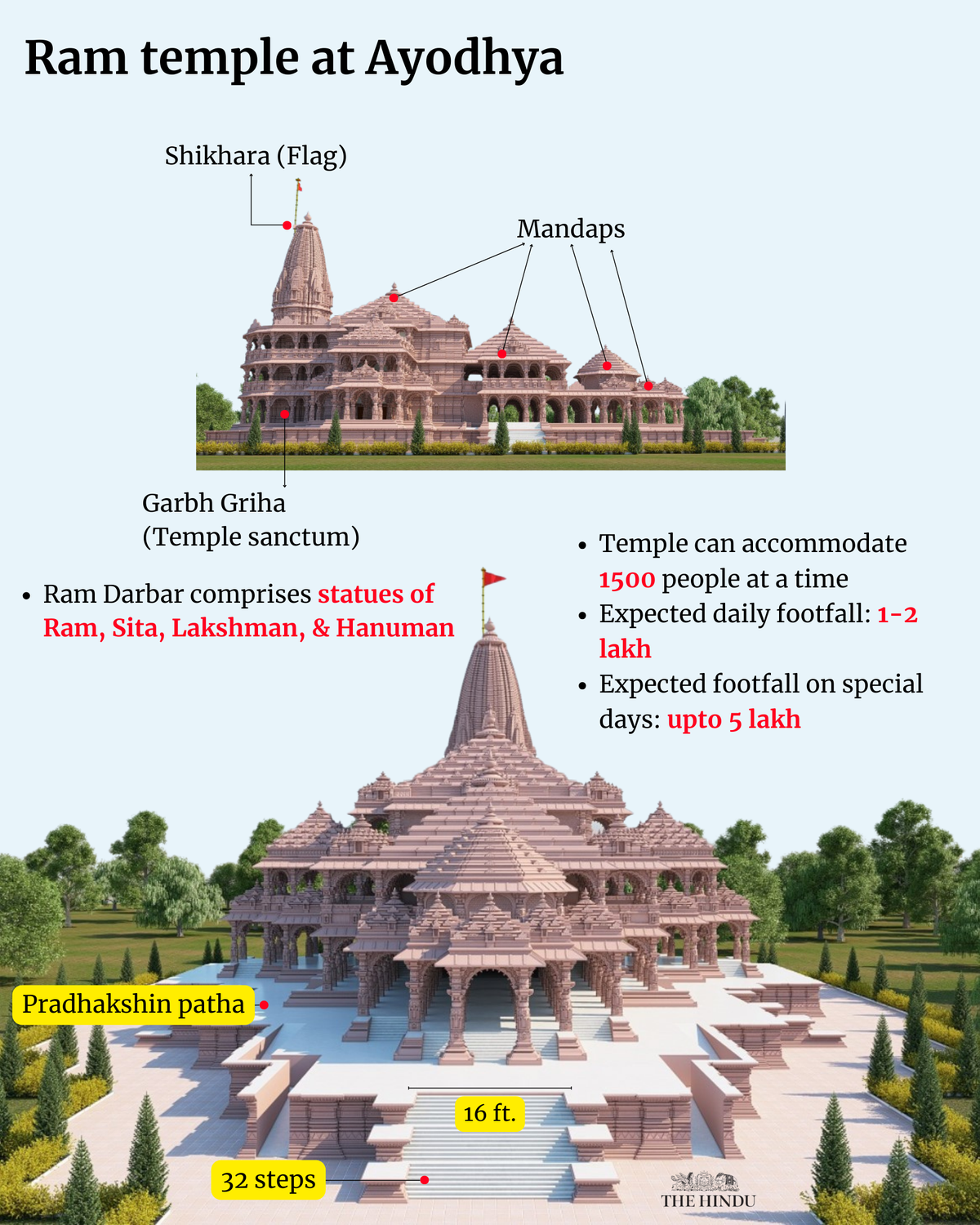 Ayodhya temple is a study in sandstone