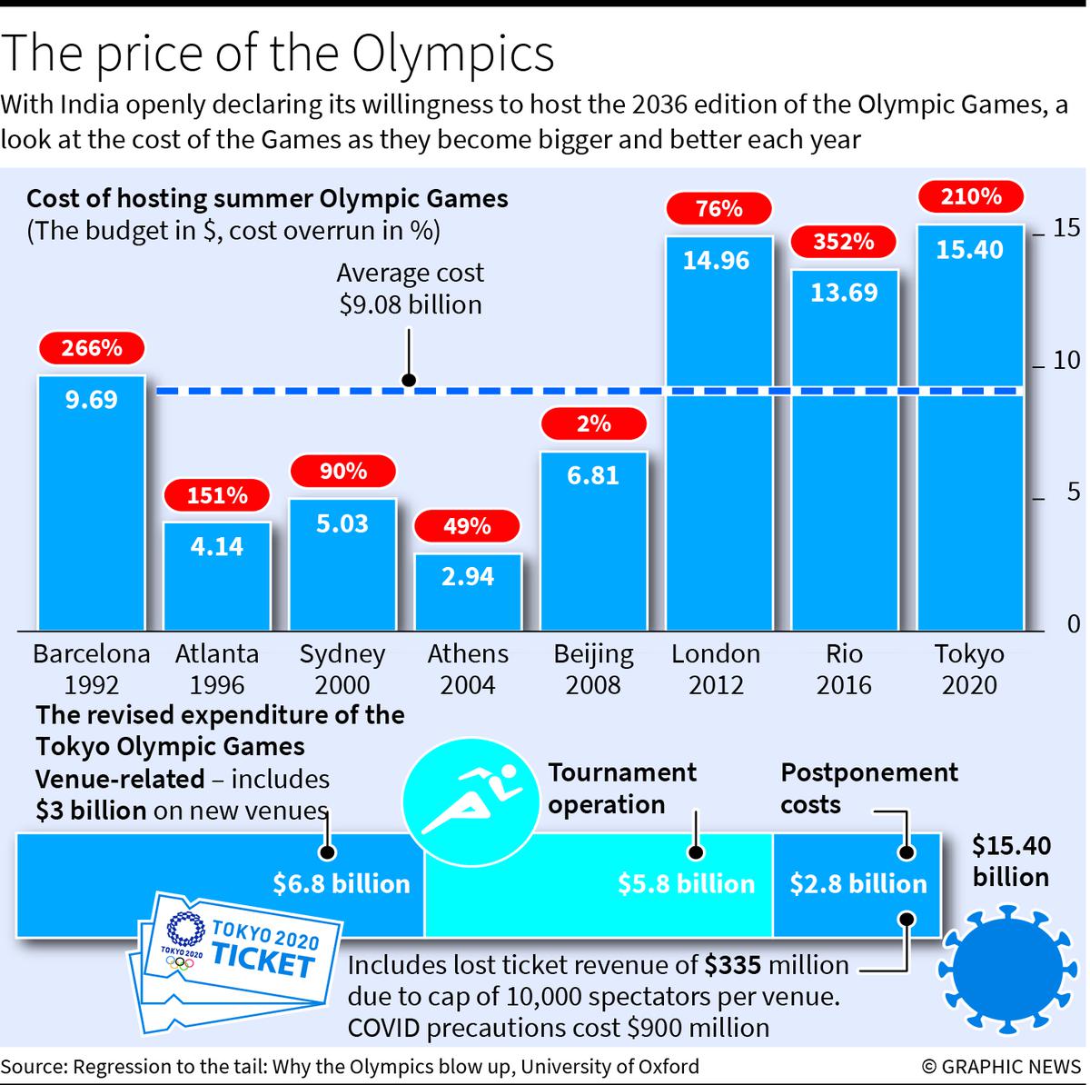 Olympic cities Selection