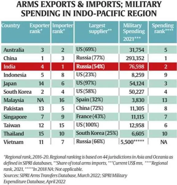 India 4th ranked in Indo-Pacific